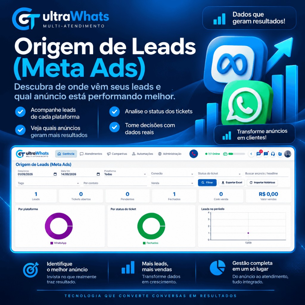 Módulo Origem de Leads Meta Ads — painel com métricas, gráficos e ranking de anúncios